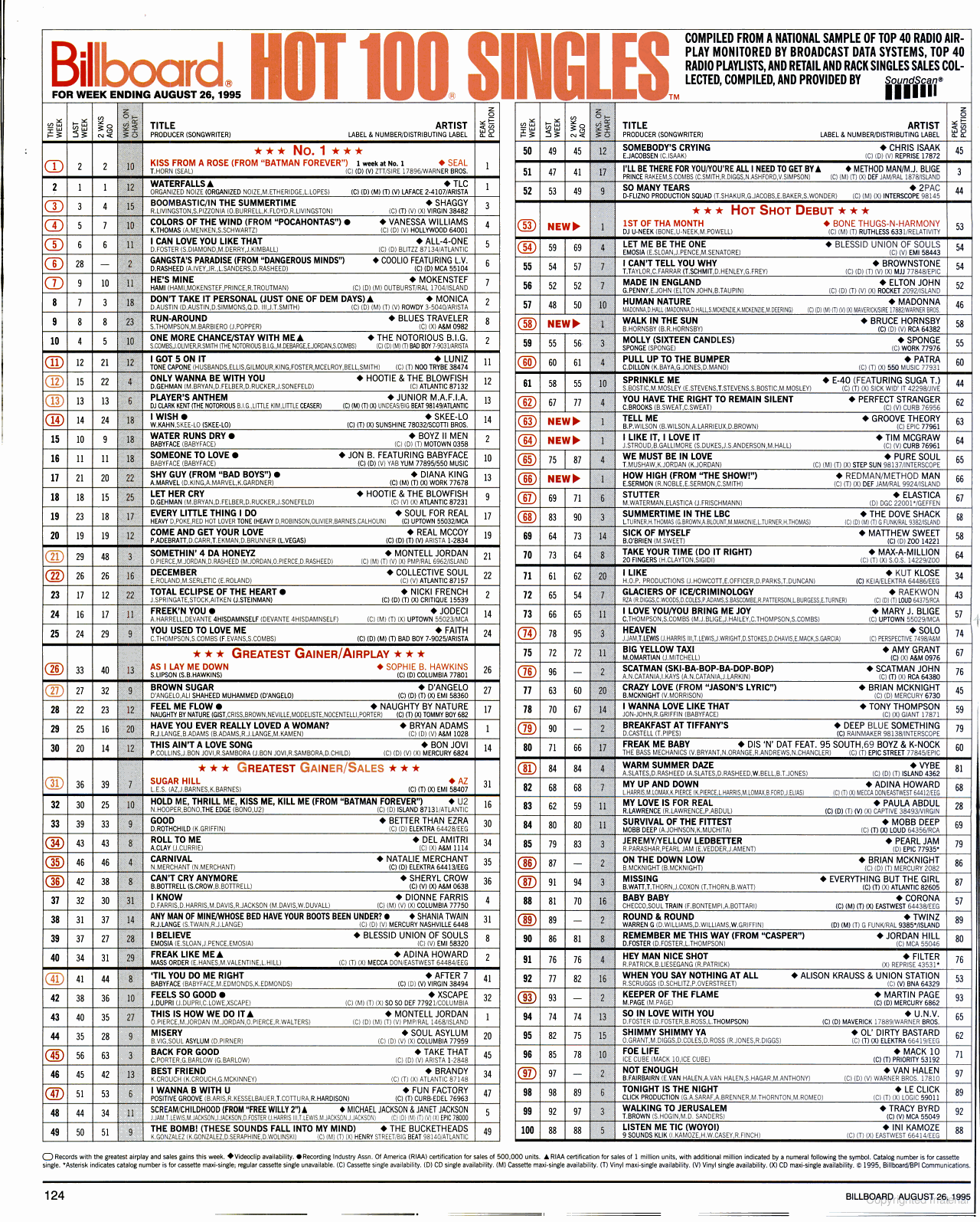 Charts 1995